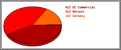 Countries