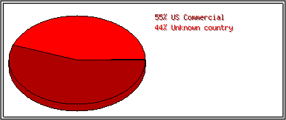 Countries