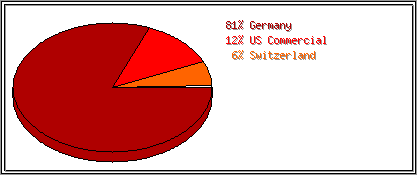 Countries