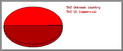 Countries