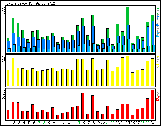 Daily usage