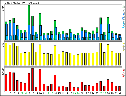 Daily usage