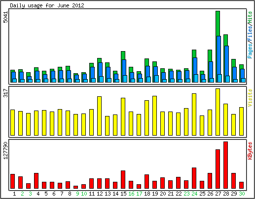 Daily usage