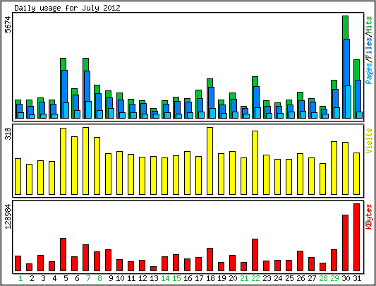 Daily usage
