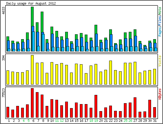Daily usage