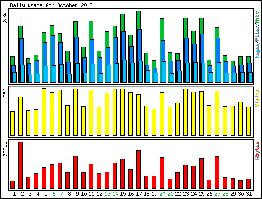 Daily usage