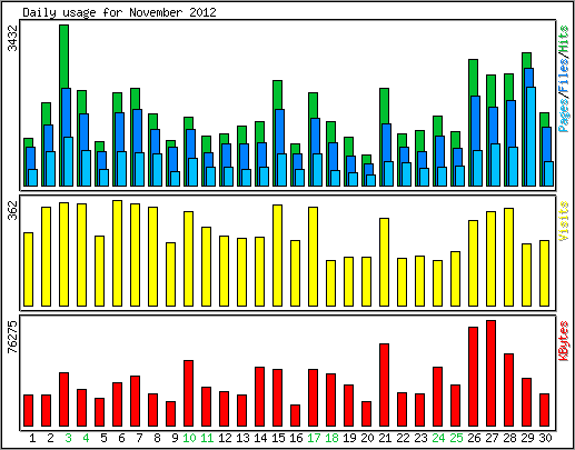 Daily usage
