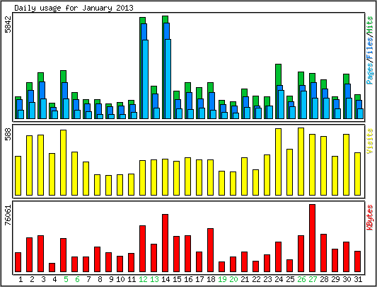 Daily usage