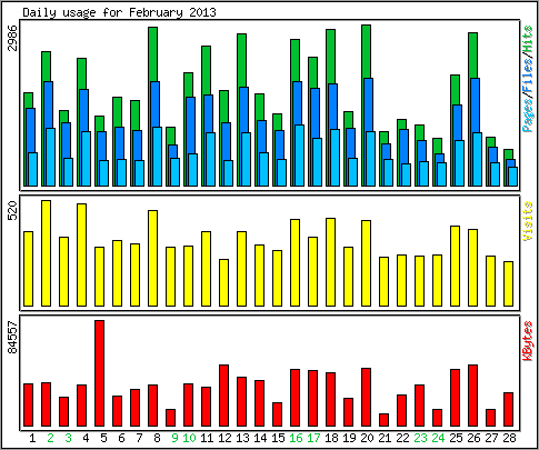 Daily usage