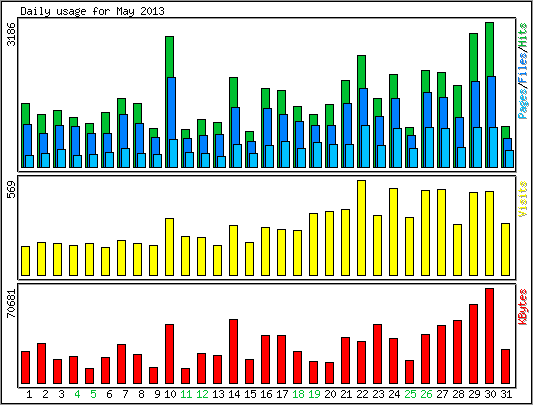 Daily usage