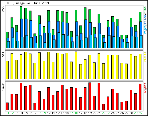 Daily usage