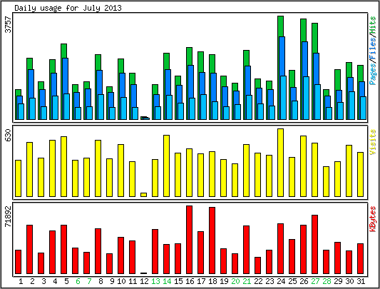 Daily usage
