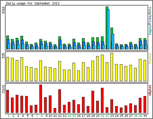 Daily usage