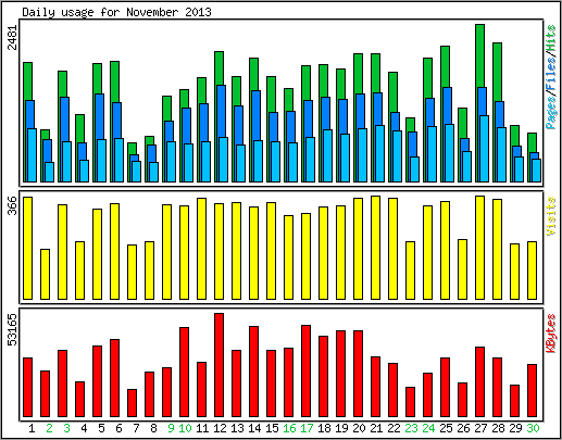 Daily usage