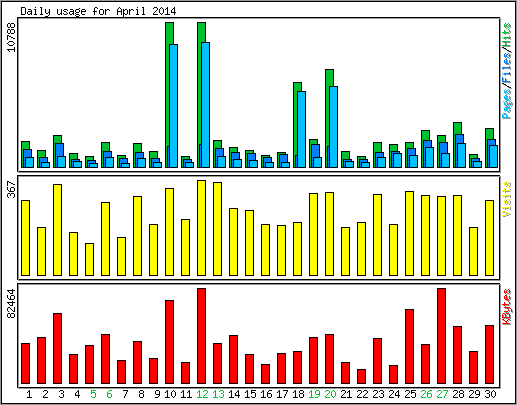 Daily usage
