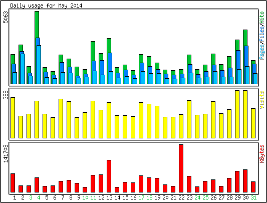Daily usage
