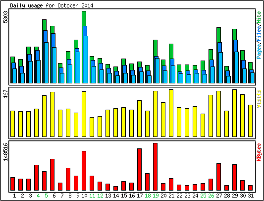 Daily usage