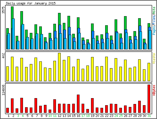 Daily usage