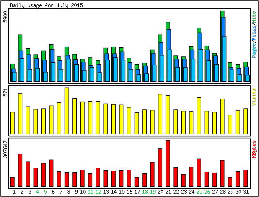 Daily usage