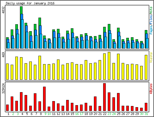 Daily usage