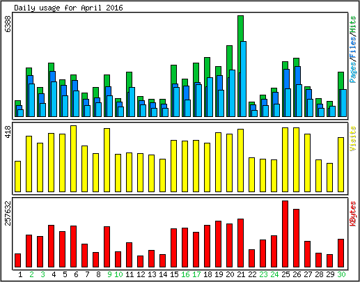 Daily usage