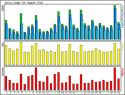 Daily usage