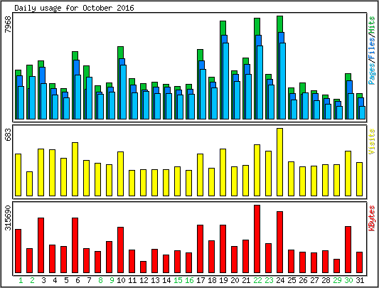 Daily usage