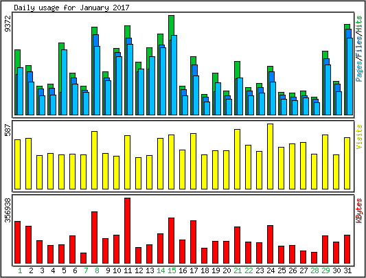 Daily usage