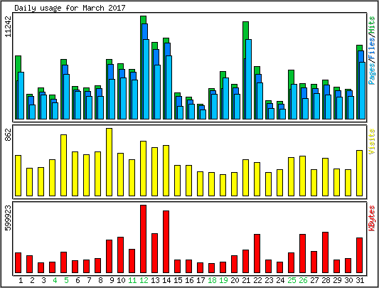 Daily usage