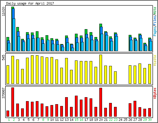 Daily usage