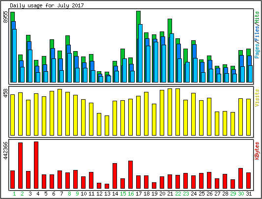 Daily usage