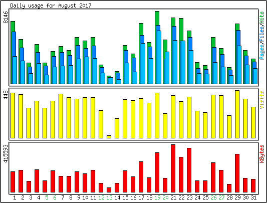 Daily usage