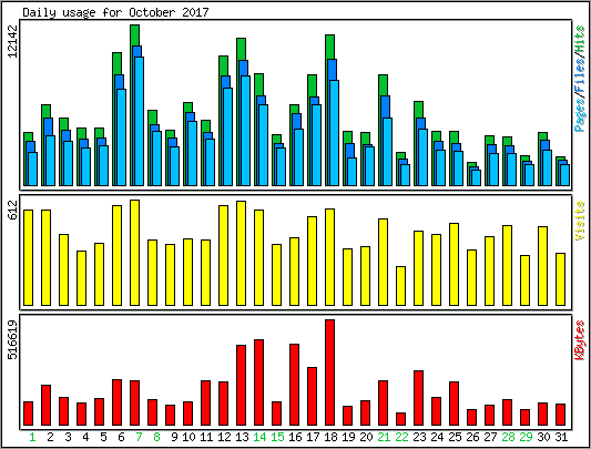 Daily usage