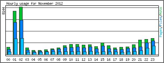 Hourly usage