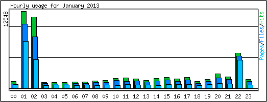 Hourly usage
