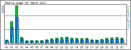 Hourly usage