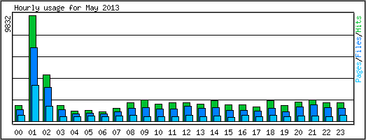 Hourly usage