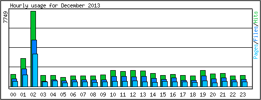 Hourly usage