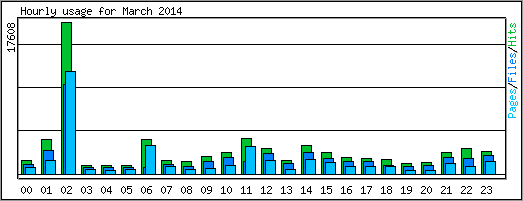 Hourly usage