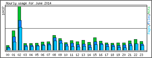 Hourly usage