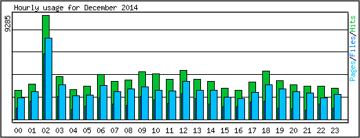 Hourly usage