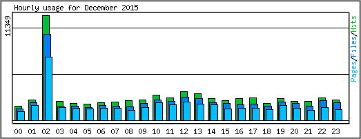 Hourly usage