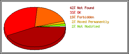 Status Codes