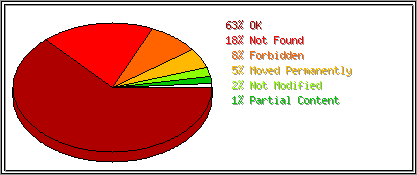 Status Codes