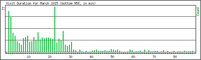 Hourly usage