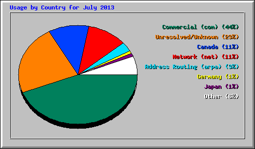 Usage by Country for July 2013