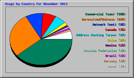 Usage by Country for November 2013