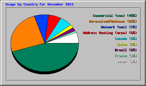 Usage by Country for December 2013