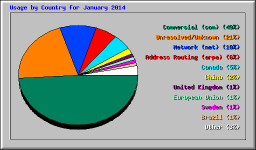 Usage by Country for January 2014