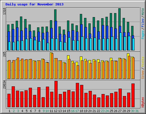 Daily usage for November 2013